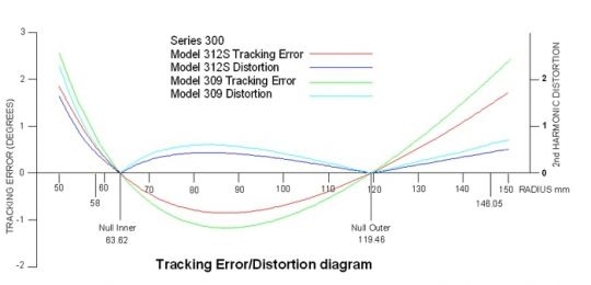 SME 312S Tracking Diagram