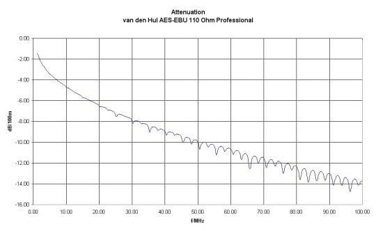 Van Den Hul - AES / EBU 110 Ohm Professional