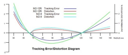 SME M2-R Tracking Diagram