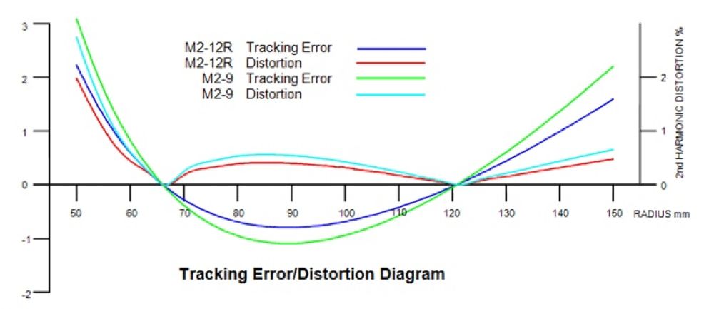 SME M2-12R Tracking Diagram